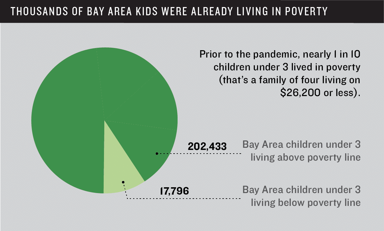 Thousands of kids were already living in poverty